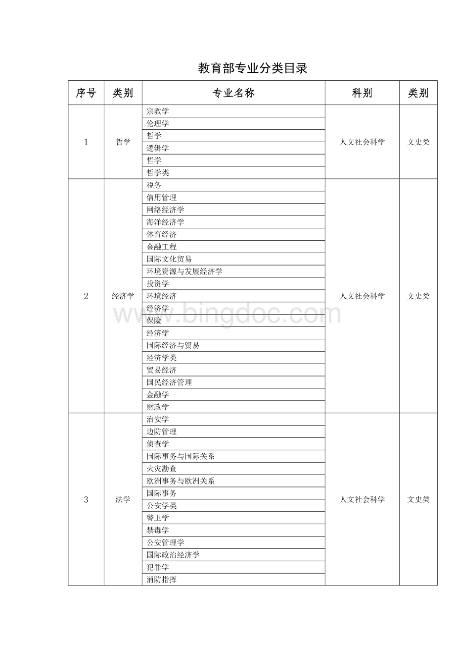 大学专业分类目录.doc_第1页