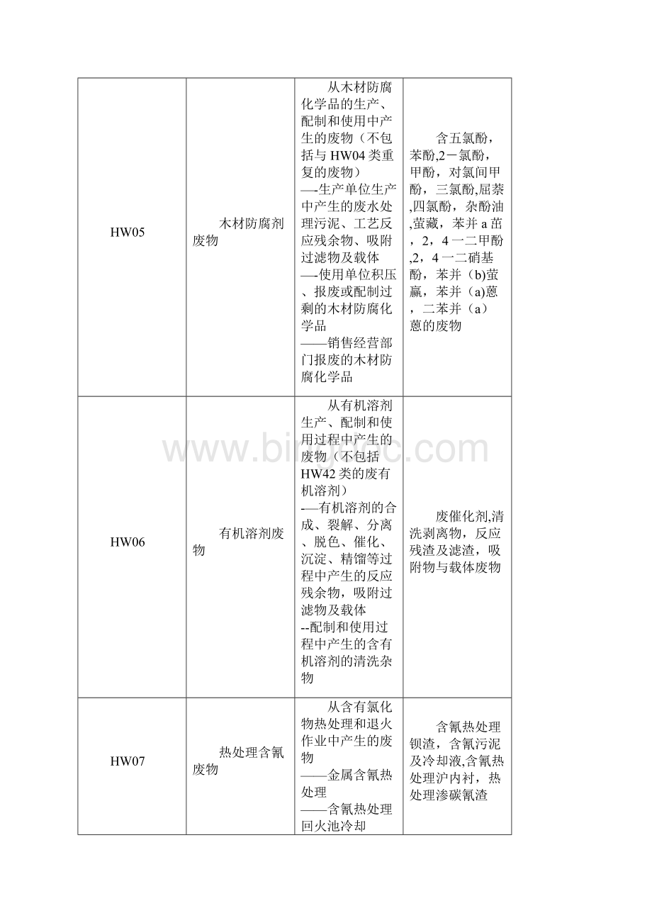 危险废物名称类别代码75994.docx_第3页