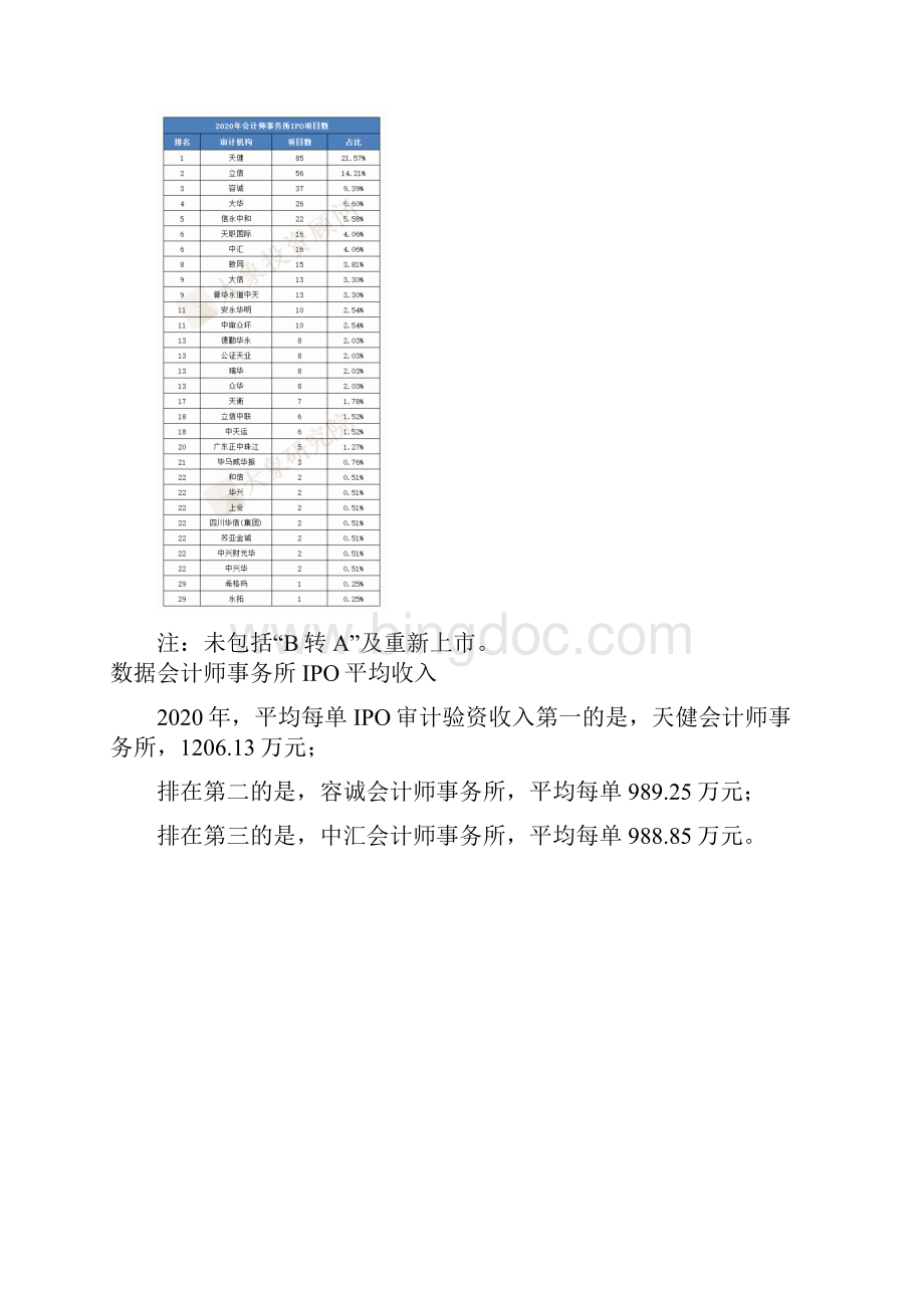 最新会计师事务所IPO收入榜30家审计机构总收入翻番Word格式文档下载.docx_第3页