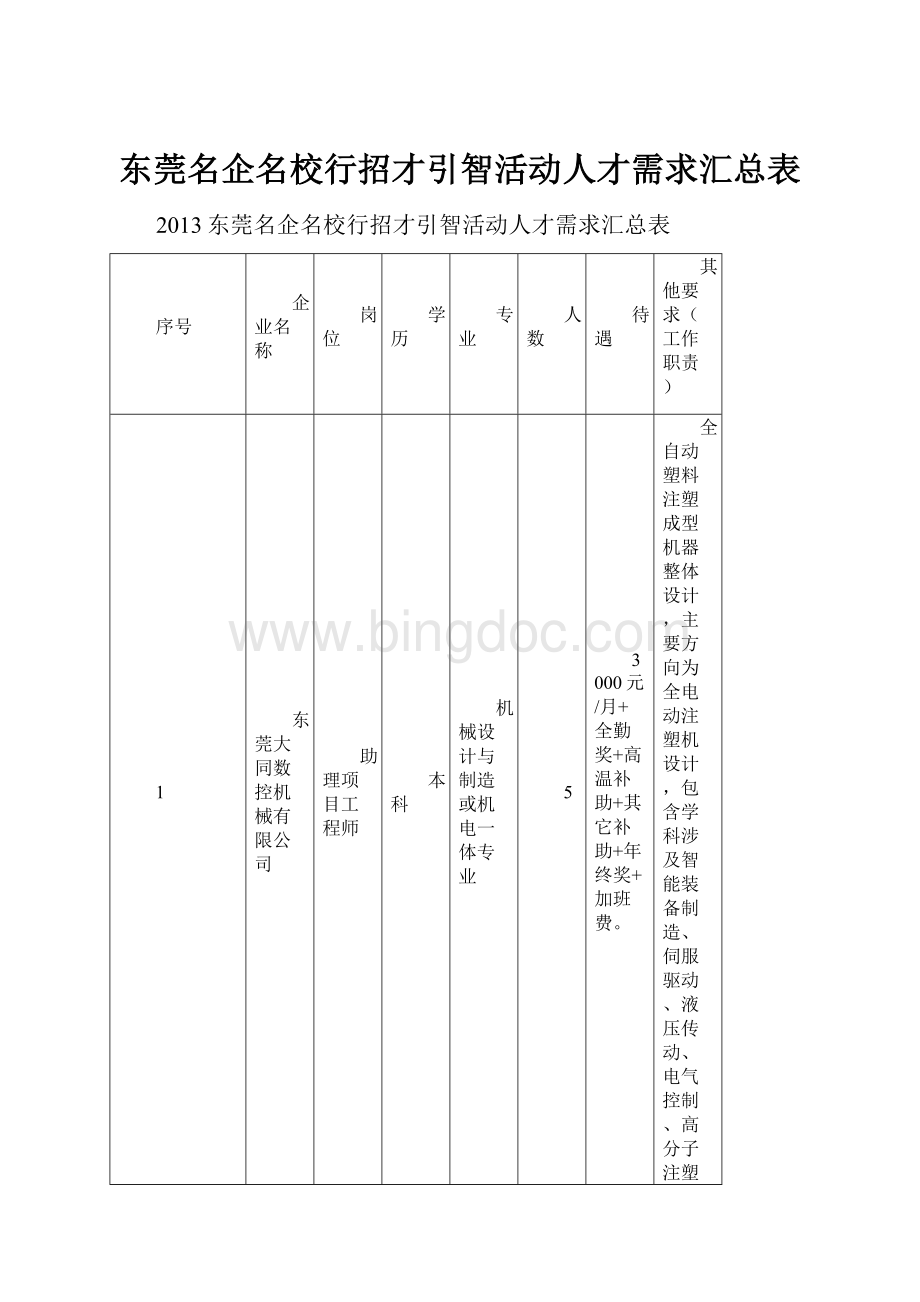 东莞名企名校行招才引智活动人才需求汇总表Word文档格式.docx_第1页