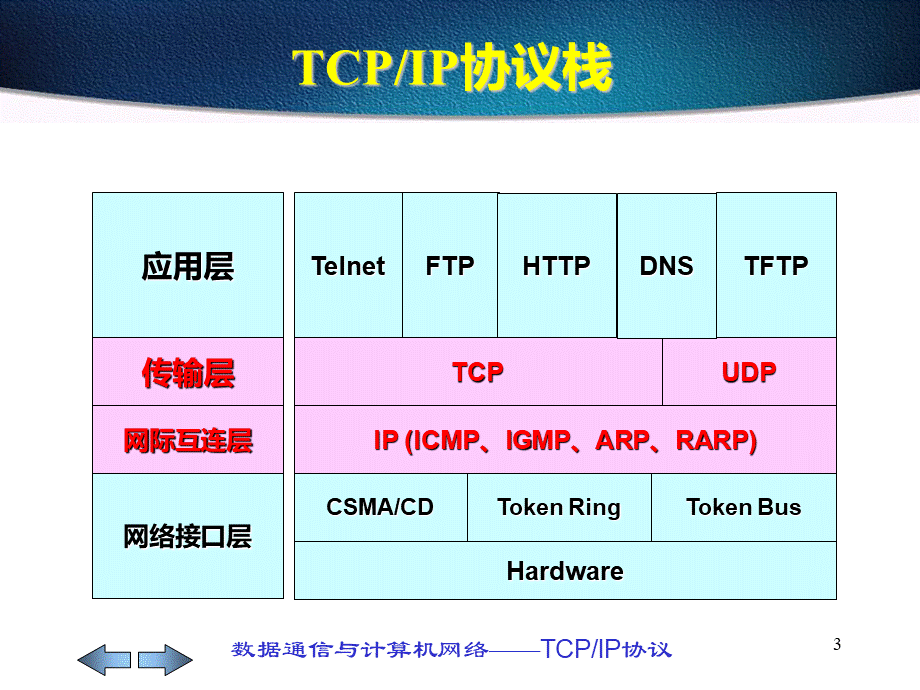 第8章TCP-IP协议.ppt_第3页