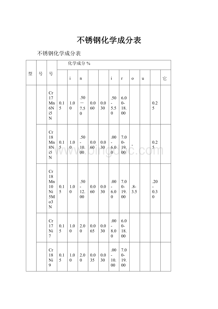 不锈钢化学成分表Word文档下载推荐.docx_第1页