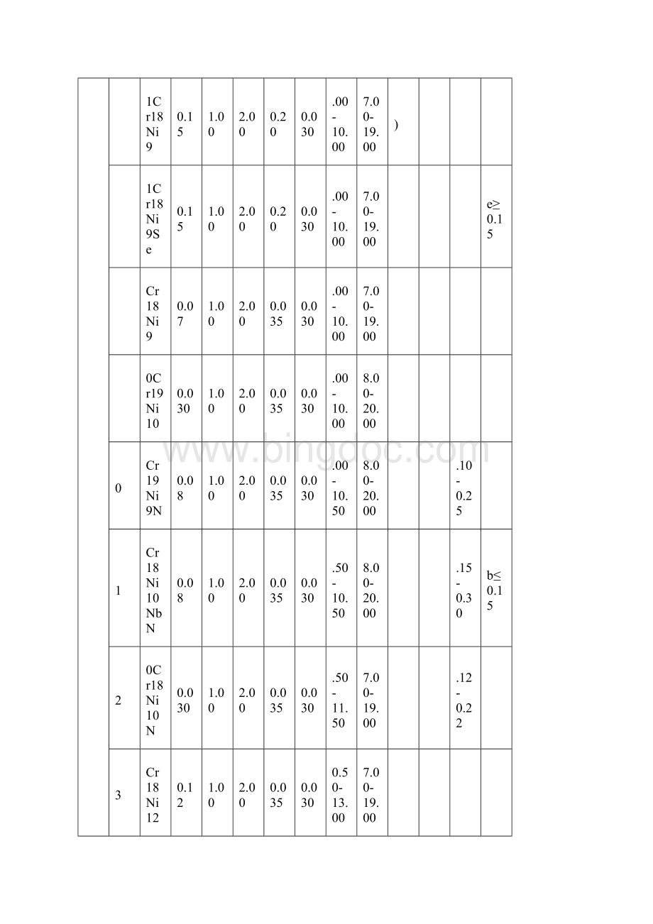 不锈钢化学成分表Word文档下载推荐.docx_第2页