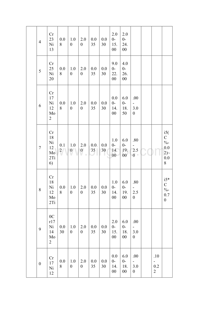 不锈钢化学成分表Word文档下载推荐.docx_第3页