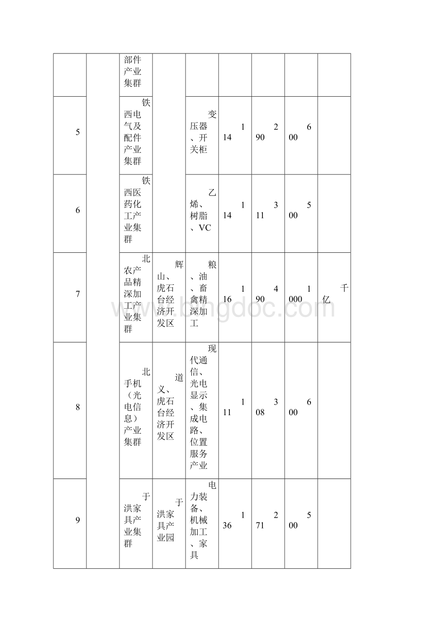 辽宁省100个重点产业集群基本情况表.docx_第2页