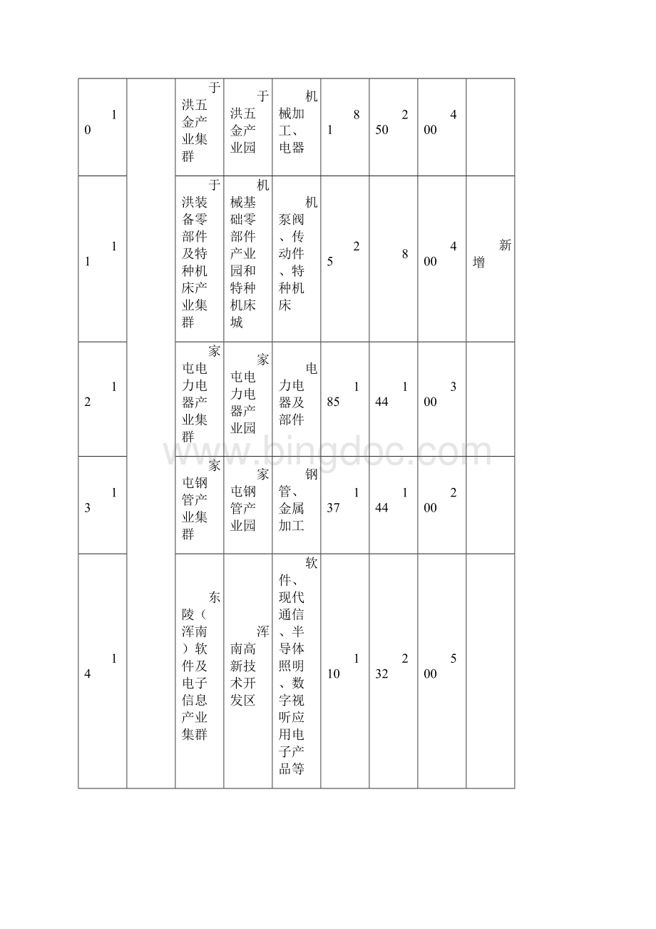 辽宁省100个重点产业集群基本情况表.docx_第3页