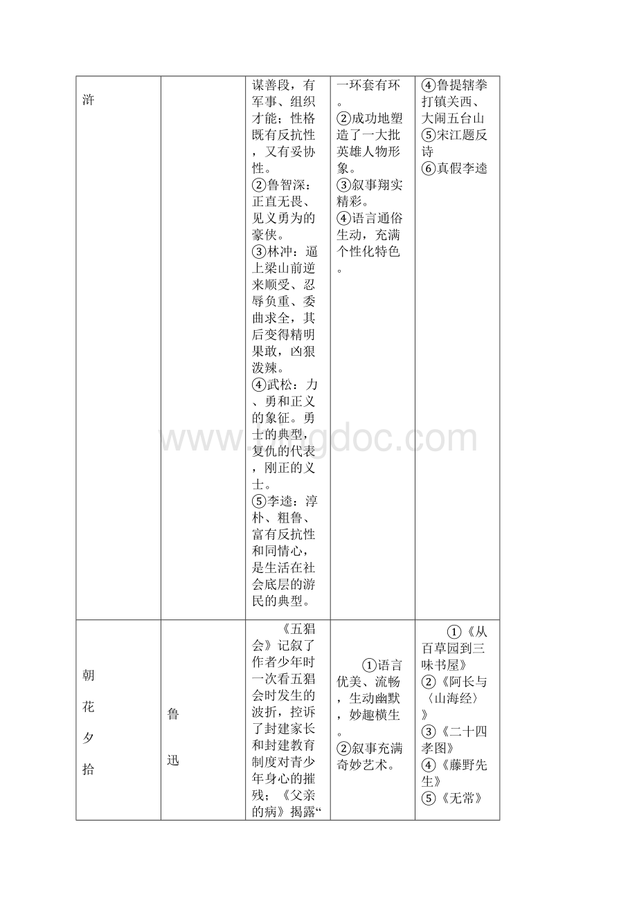 初中语文中考必备文学常识名家名篇文常.docx_第2页