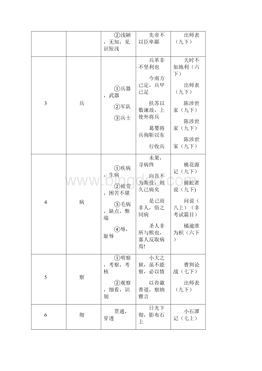 上海中考文言文点击150个实词Word文件下载.docx_第2页