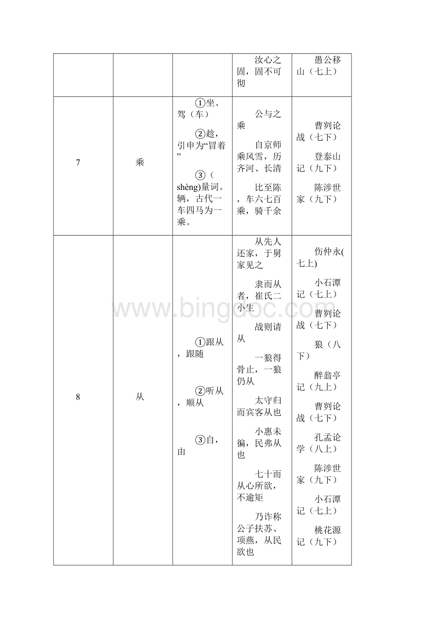 上海中考文言文点击150个实词Word文件下载.docx_第3页