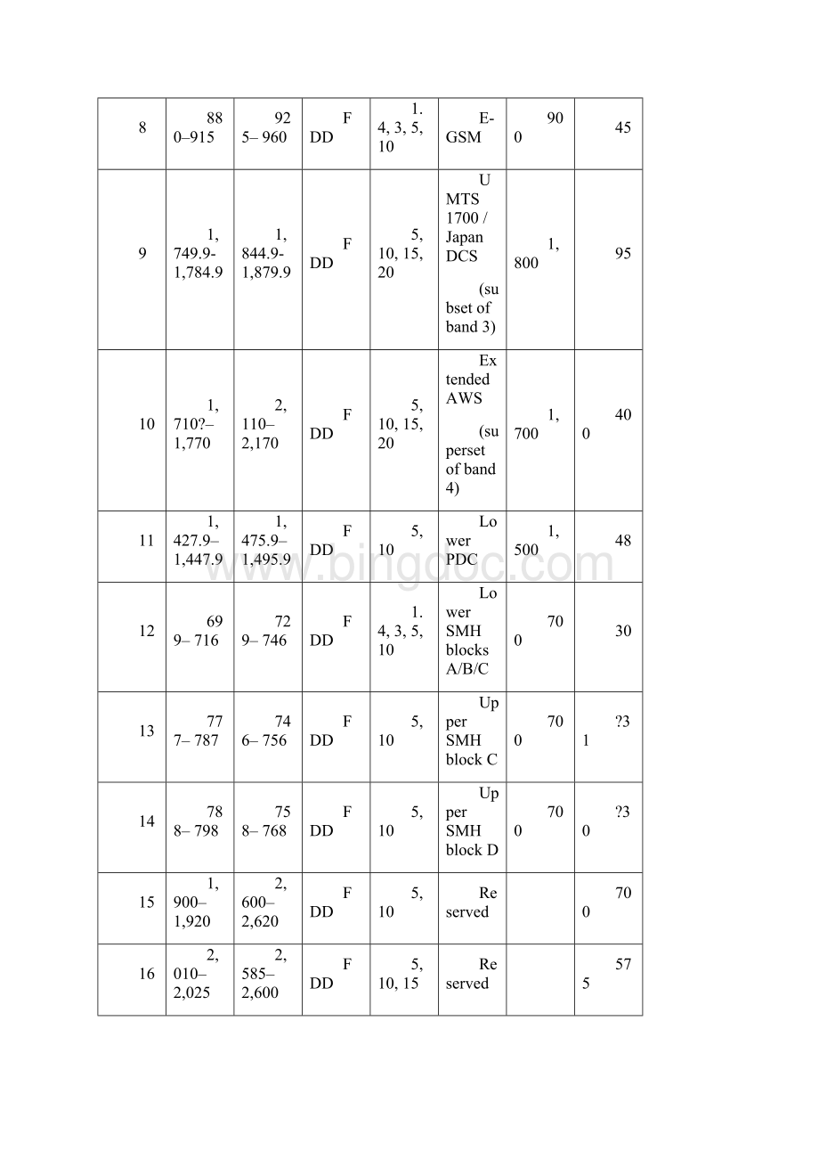 LTE频段划分及地区频段规划表.docx_第3页