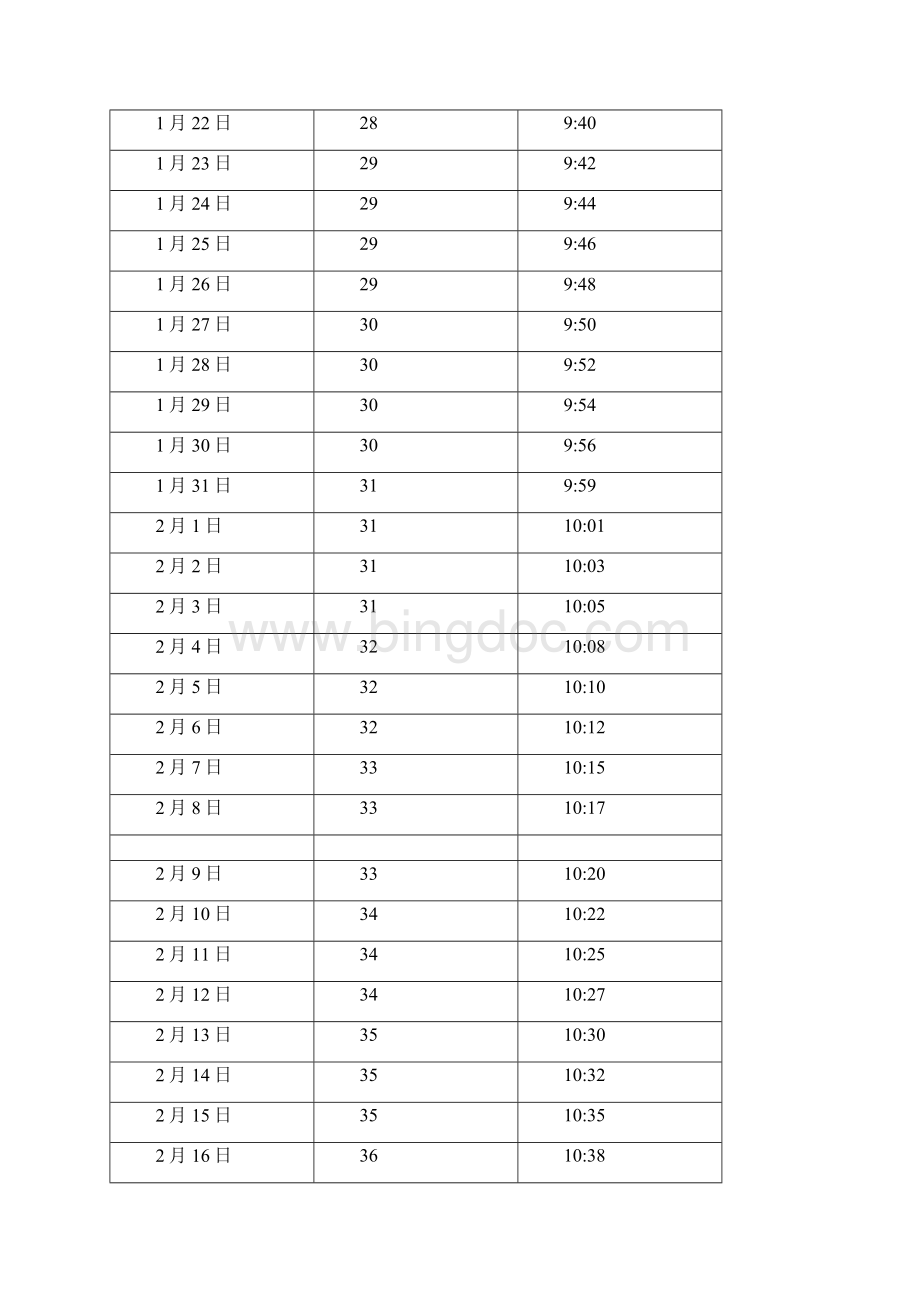 中国辽宁沈阳日照长度和太阳高度角表Word格式.docx_第2页