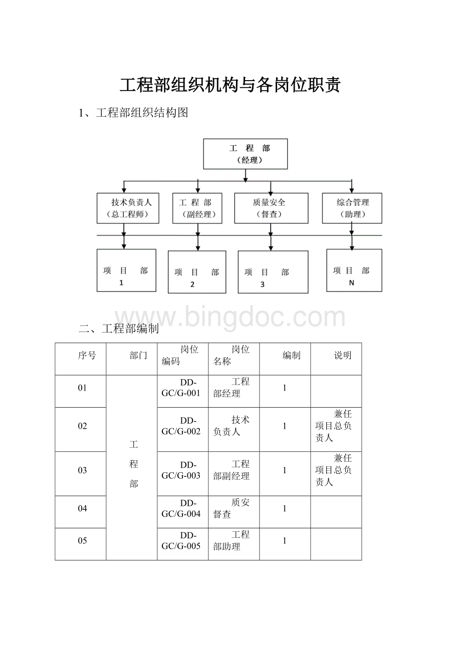 工程部组织机构与各岗位职责.docx_第1页