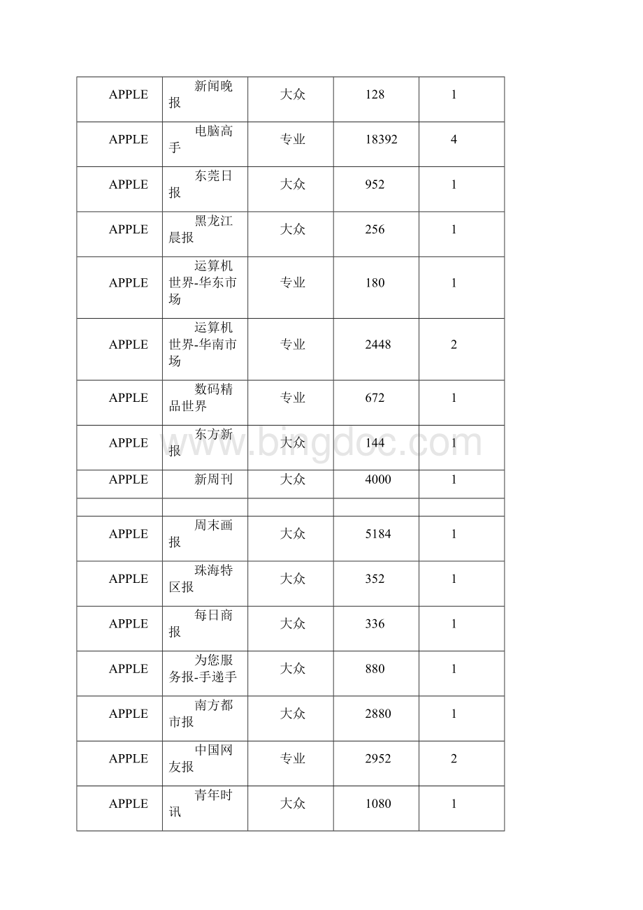 主要品牌MP3软文投放报告.docx_第3页