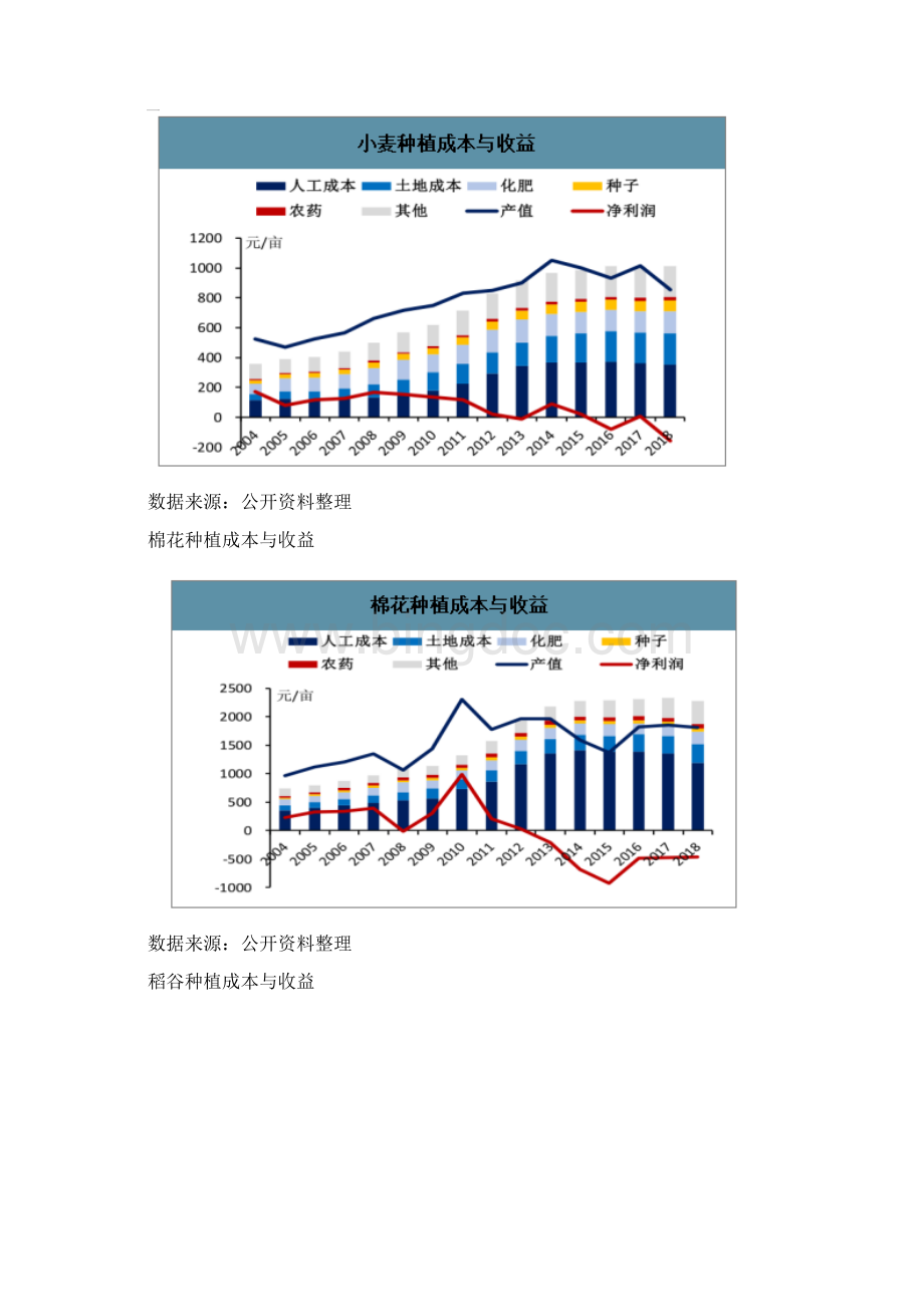 中国农产品价格走势及农产品供需分析报告.docx_第3页