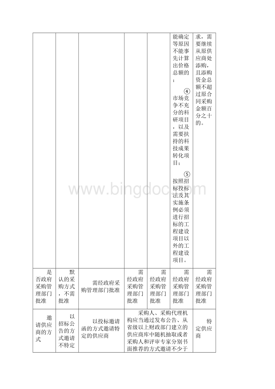 六种政府采购方式对比表文档格式.docx_第3页