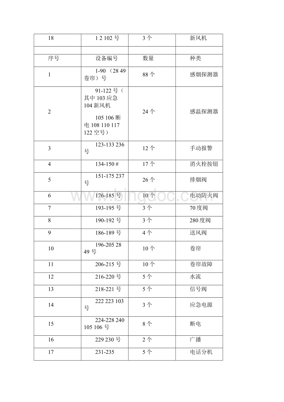 推荐0806消防设备编码表.docx_第3页