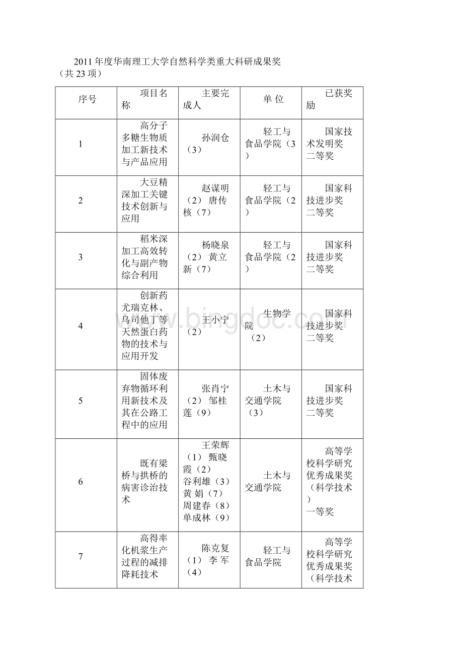 华南理工大学自然科学类重大科研成果奖.docx_第3页