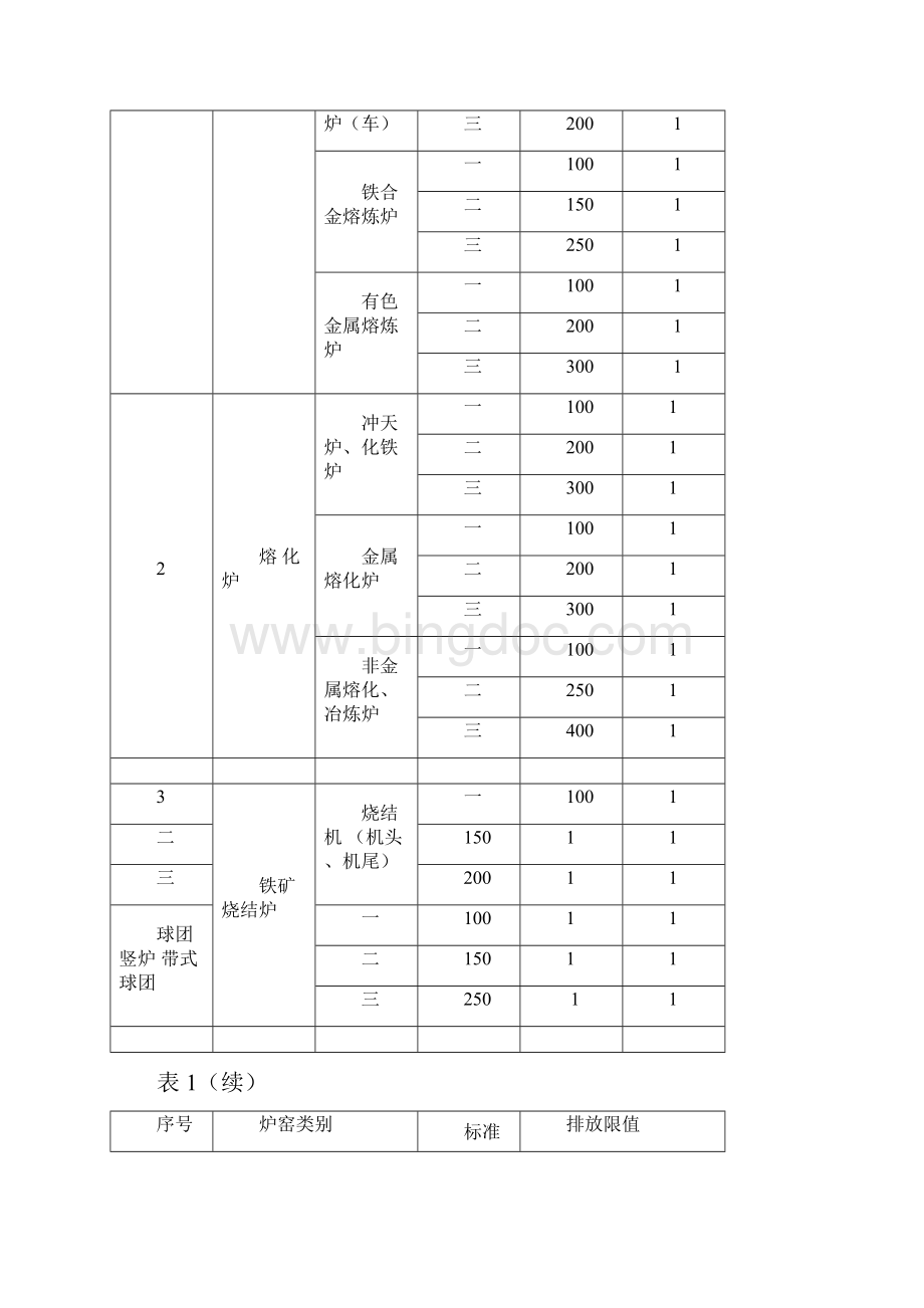 工业炉窑大气污染物排放实用标准Word格式.docx_第3页