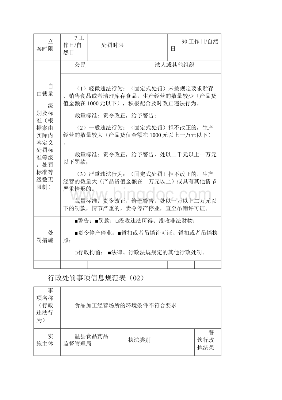 餐饮行政处罚梳理表.docx_第2页