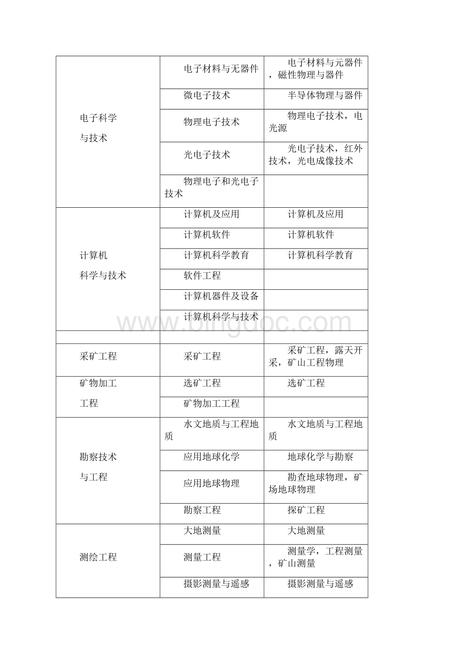 一建最新专业对照表.docx_第2页