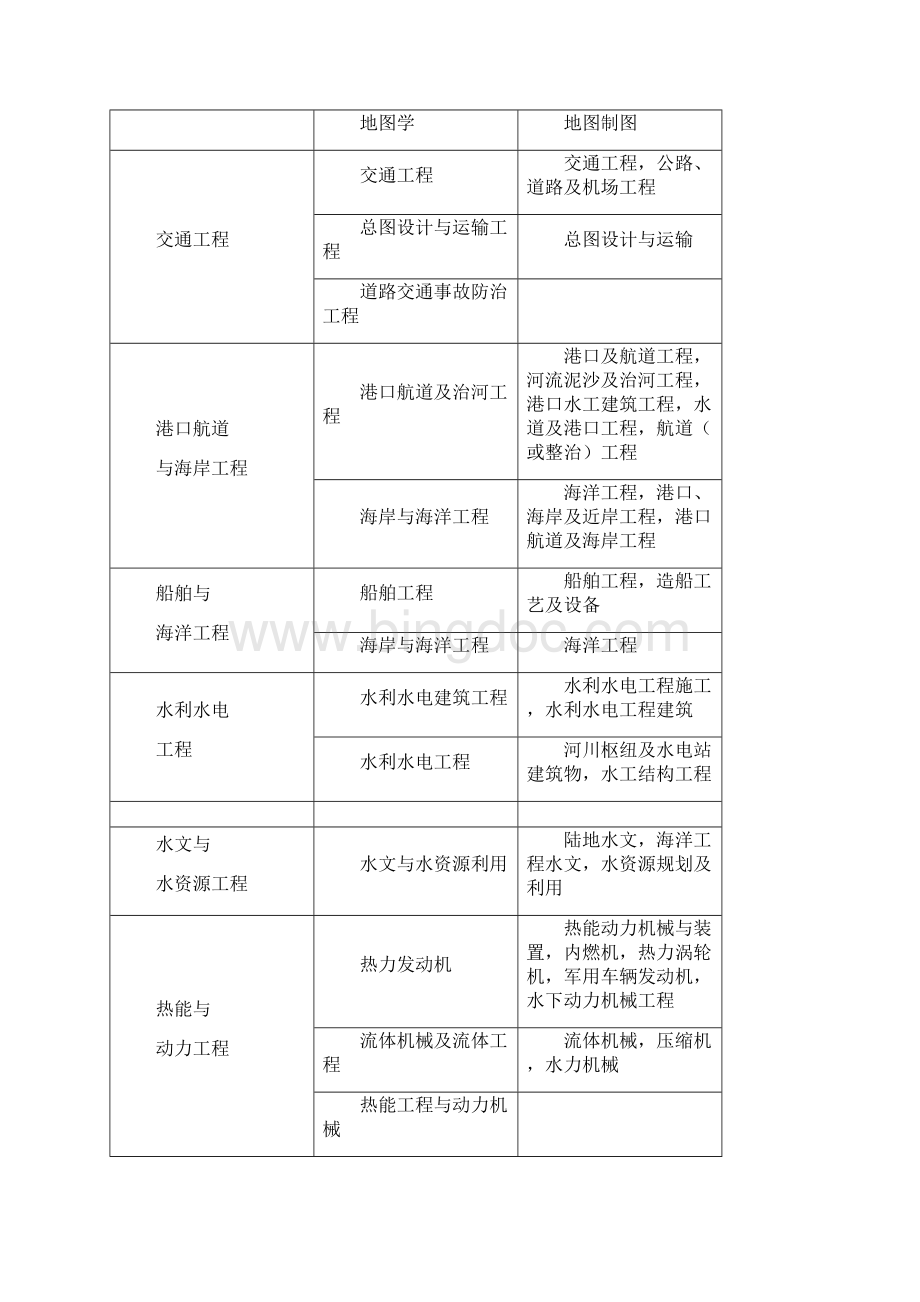 一建最新专业对照表.docx_第3页