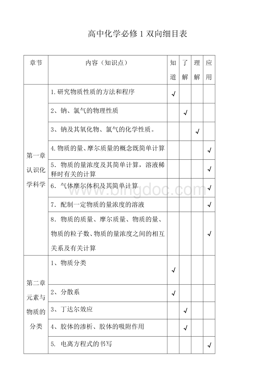 高中化学必修1双向细目表Word格式文档下载.doc