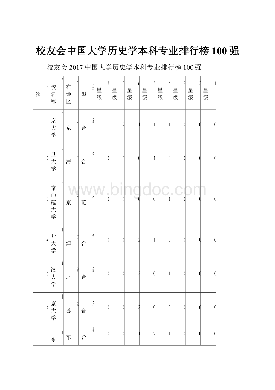 校友会中国大学历史学本科专业排行榜100强.docx_第1页