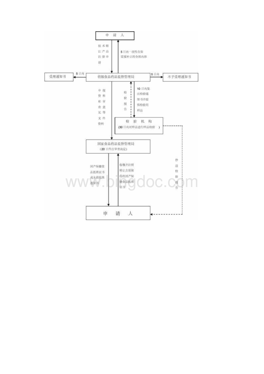 保健食品注册申报流程Word文档下载推荐.docx_第2页