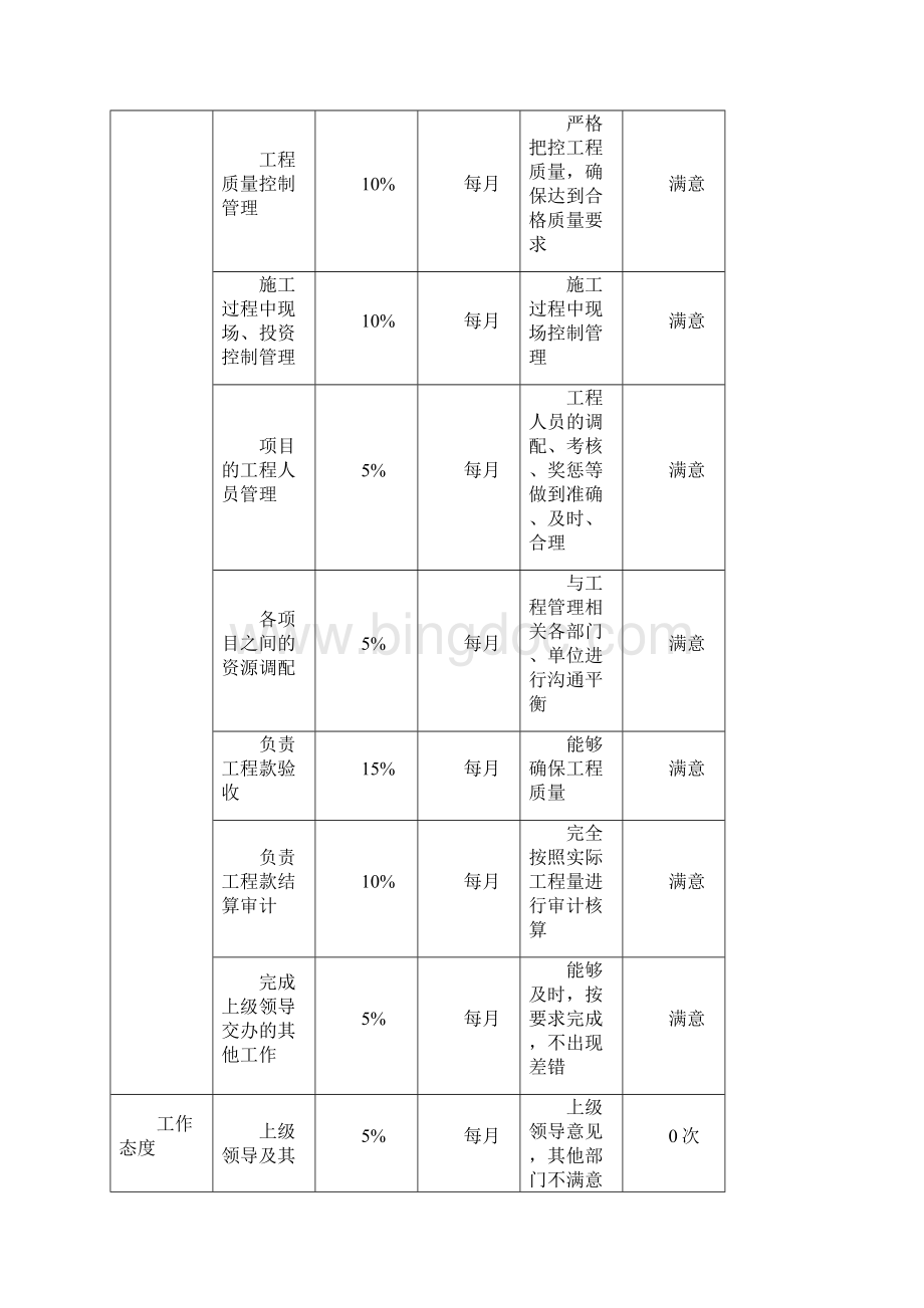 工程部绩效考核完整资料docWord格式文档下载.docx_第3页