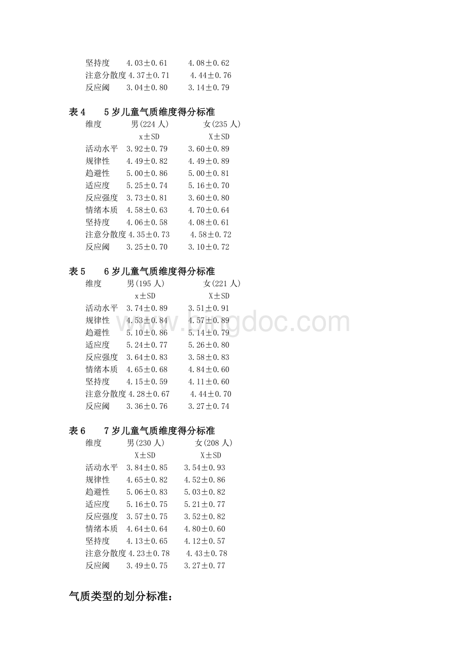 CMINYLS3-7岁儿童气质问卷.rtf_第2页