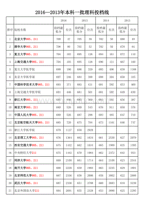 河北省2017至13年本科一批理科大学提档线表格文件下载.xls