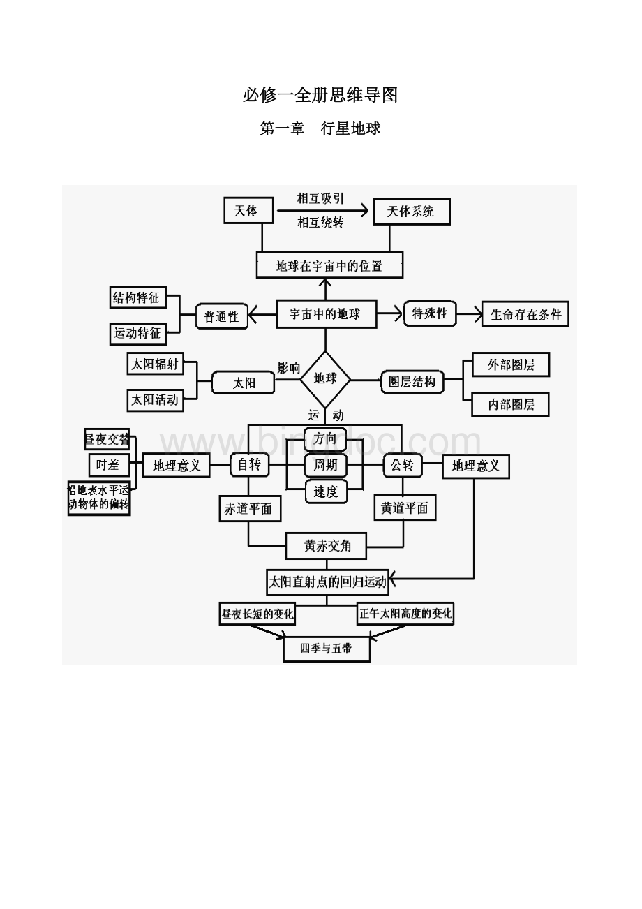 高中地理必修一全册思维导图.doc_第1页