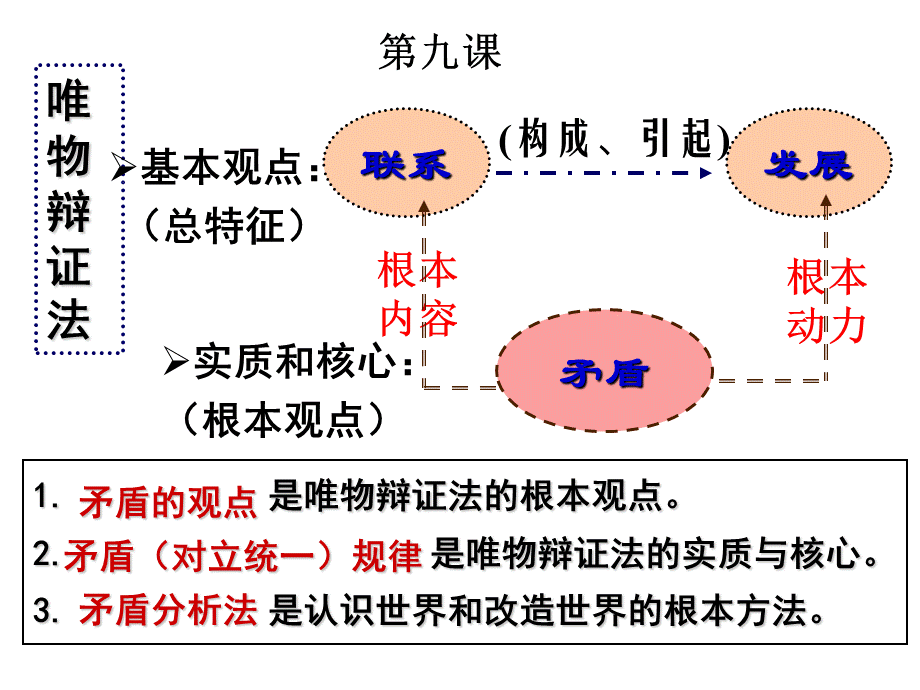 矛盾是事物发展的源泉和动力(优质课比赛获奖课件).ppt_第1页