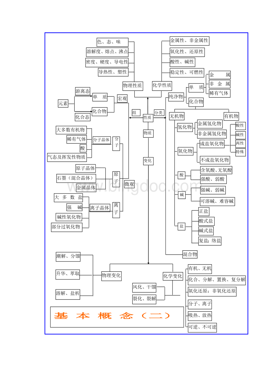 高中化学基础知识网络图完整版.docx_第2页