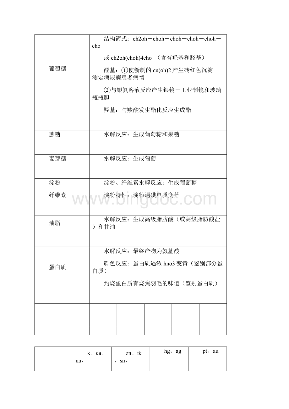 高一化学必修二有机总结docWord格式文档下载.docx_第3页