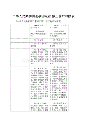 中华人民共和国刑事诉讼法 修正前后对照表Word文件下载.docx