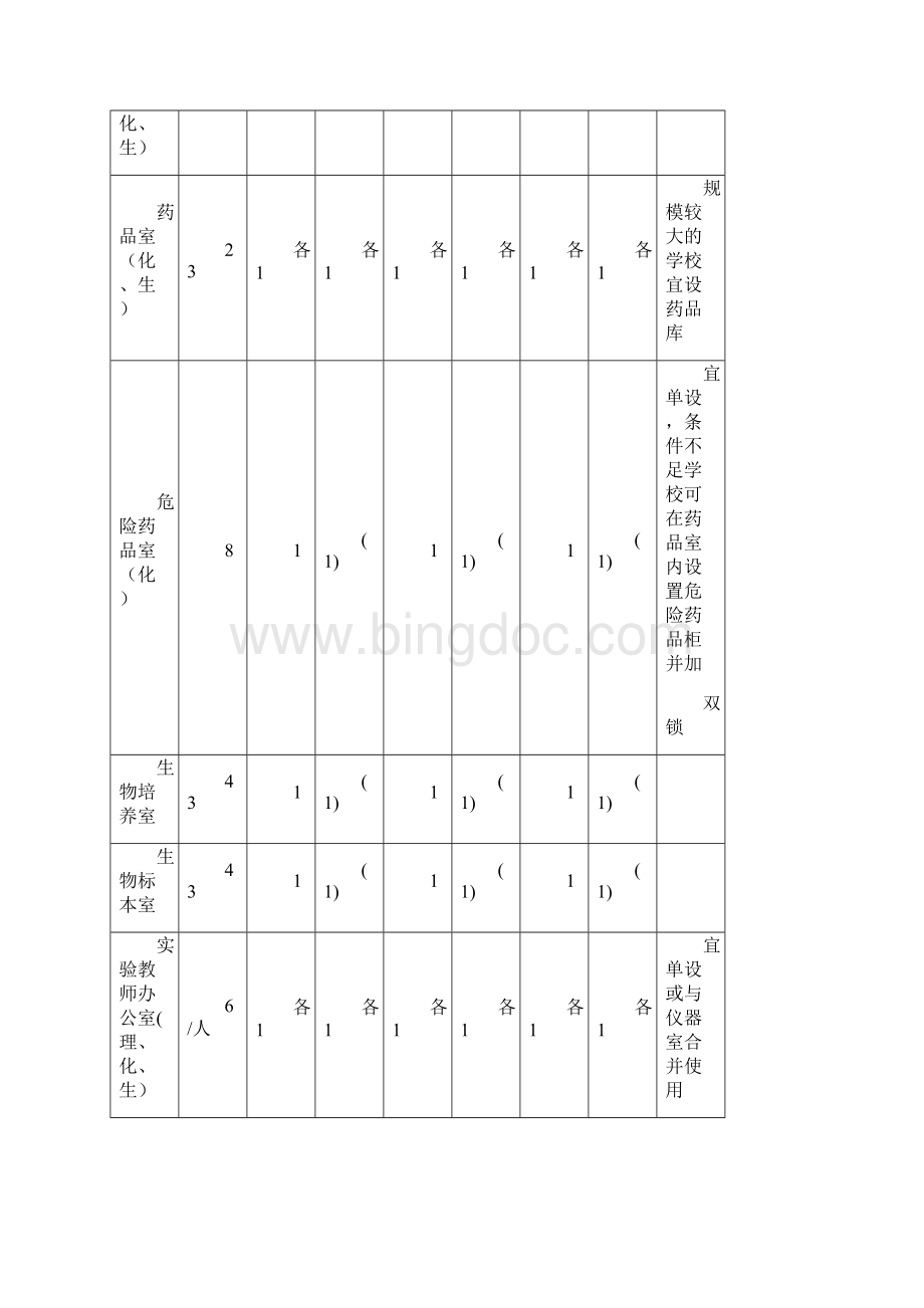 福建省普通初中实验室装备标准.docx_第3页