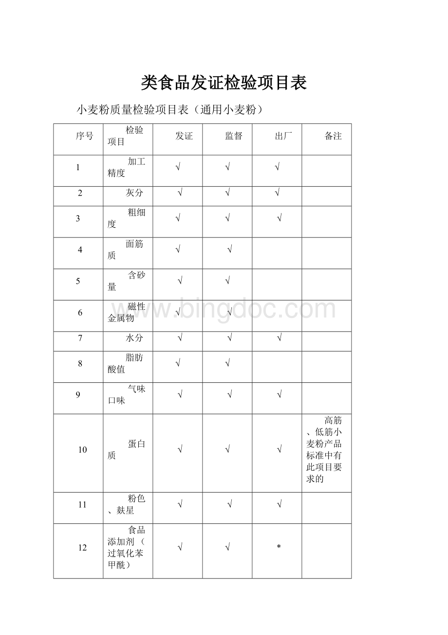 类食品发证检验项目表Word格式文档下载.docx