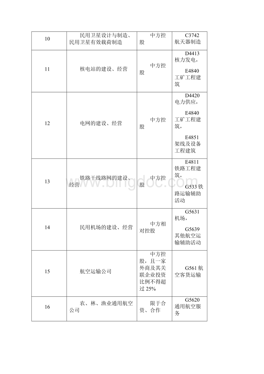 外资准入特别管理措施负面清单模板Word文档下载推荐.docx_第3页