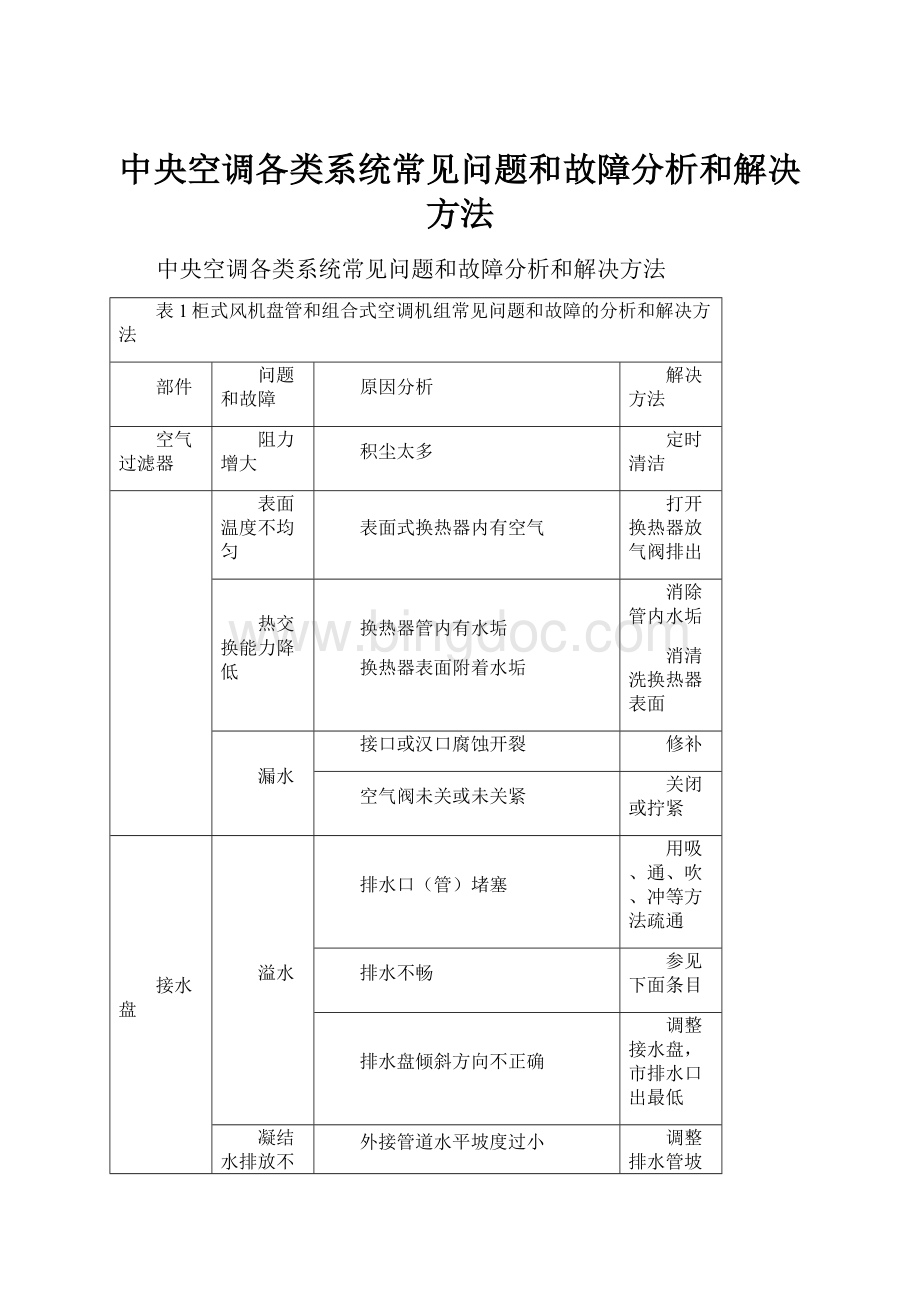 中央空调各类系统常见问题和故障分析和解决方法Word格式文档下载.docx