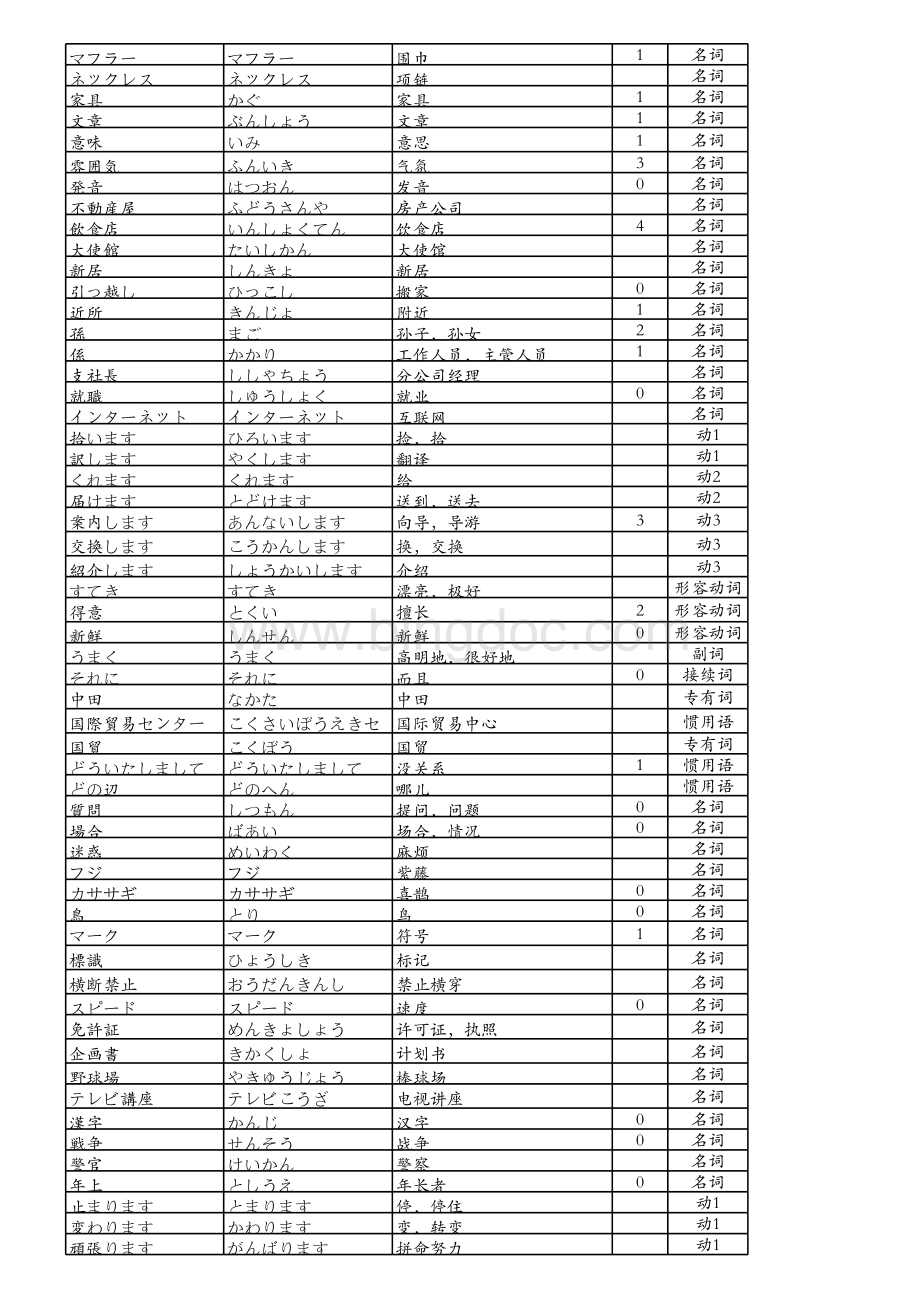 标准日本语词汇(初级下)EXCEL版打印版.xlsx_第1页