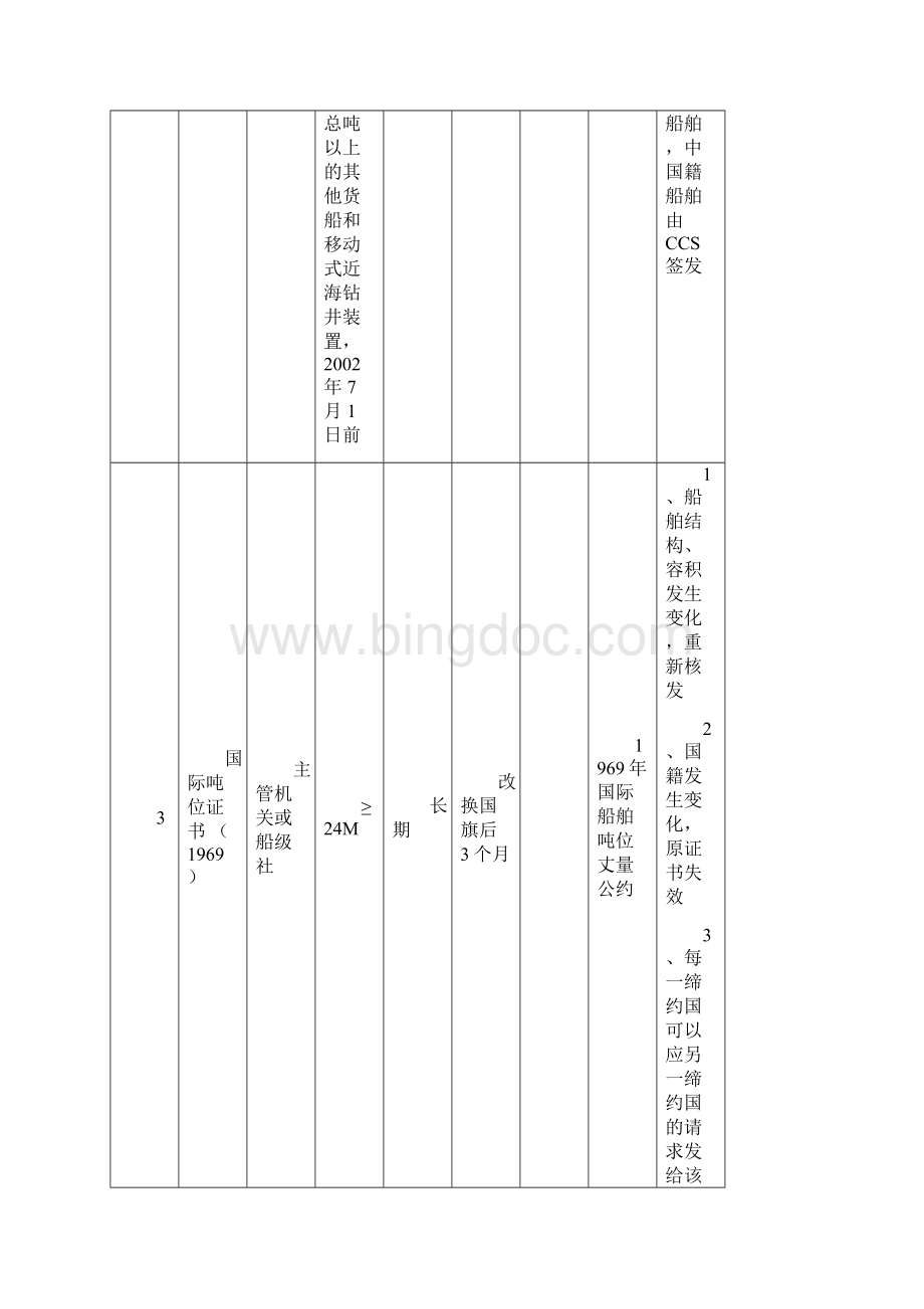 03船舶证书一览表.docx_第3页