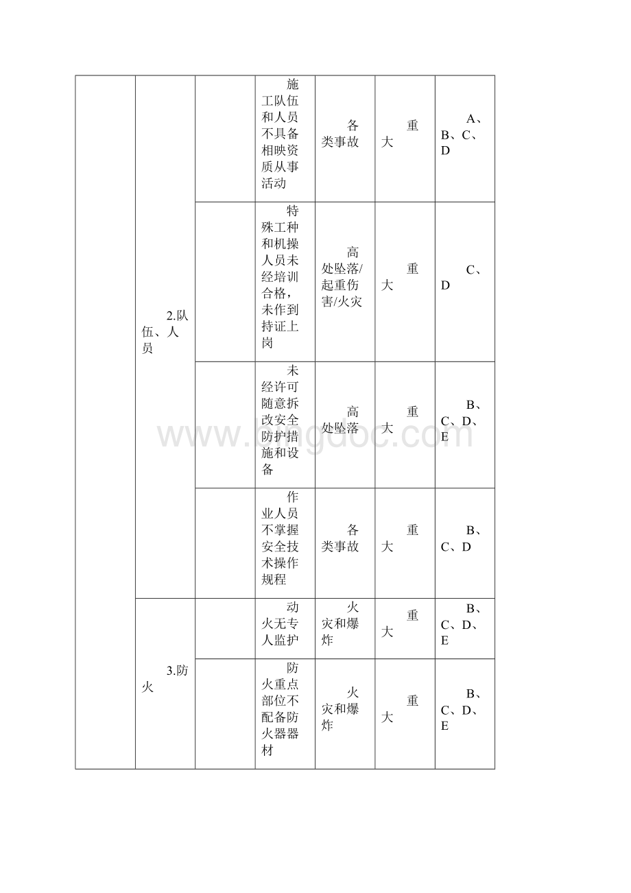 施工现场重大危险源与控制清单Word文档格式.docx_第3页