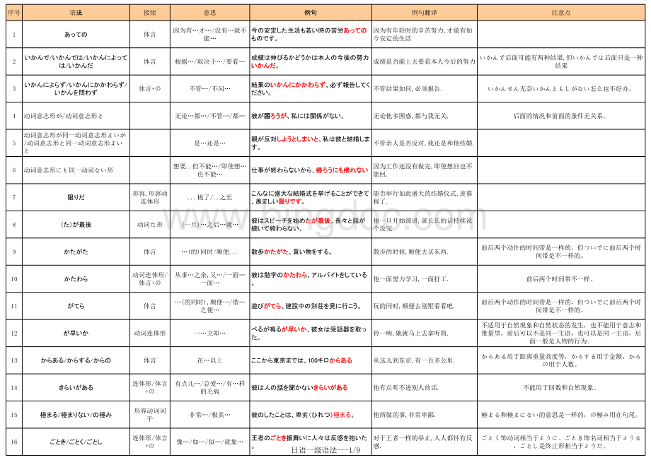 日语N1语法总结表格文件下载.xls