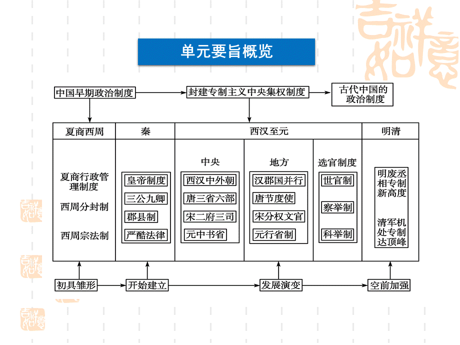 古代中国的政治制度高效总结.ppt_第2页