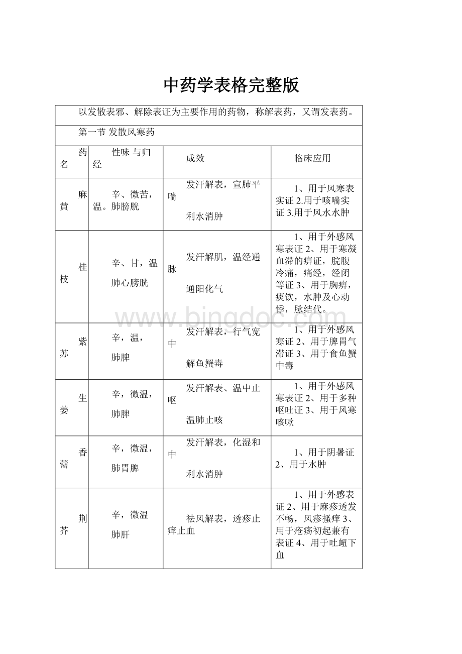 中药学表格完整版Word文档下载推荐.docx