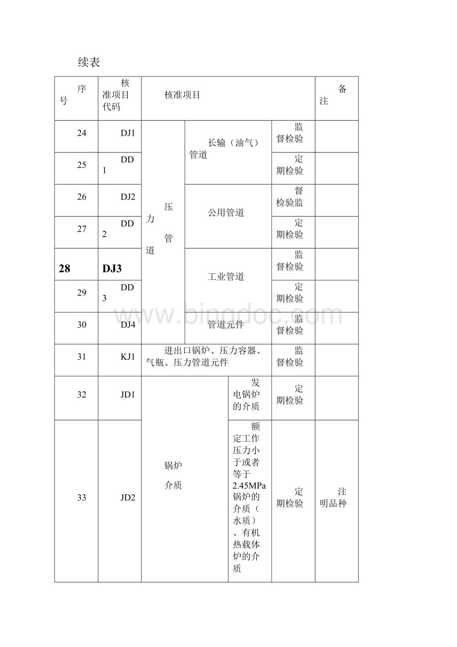 特种设备检验检测核准项目分类表Word文档格式.docx_第3页