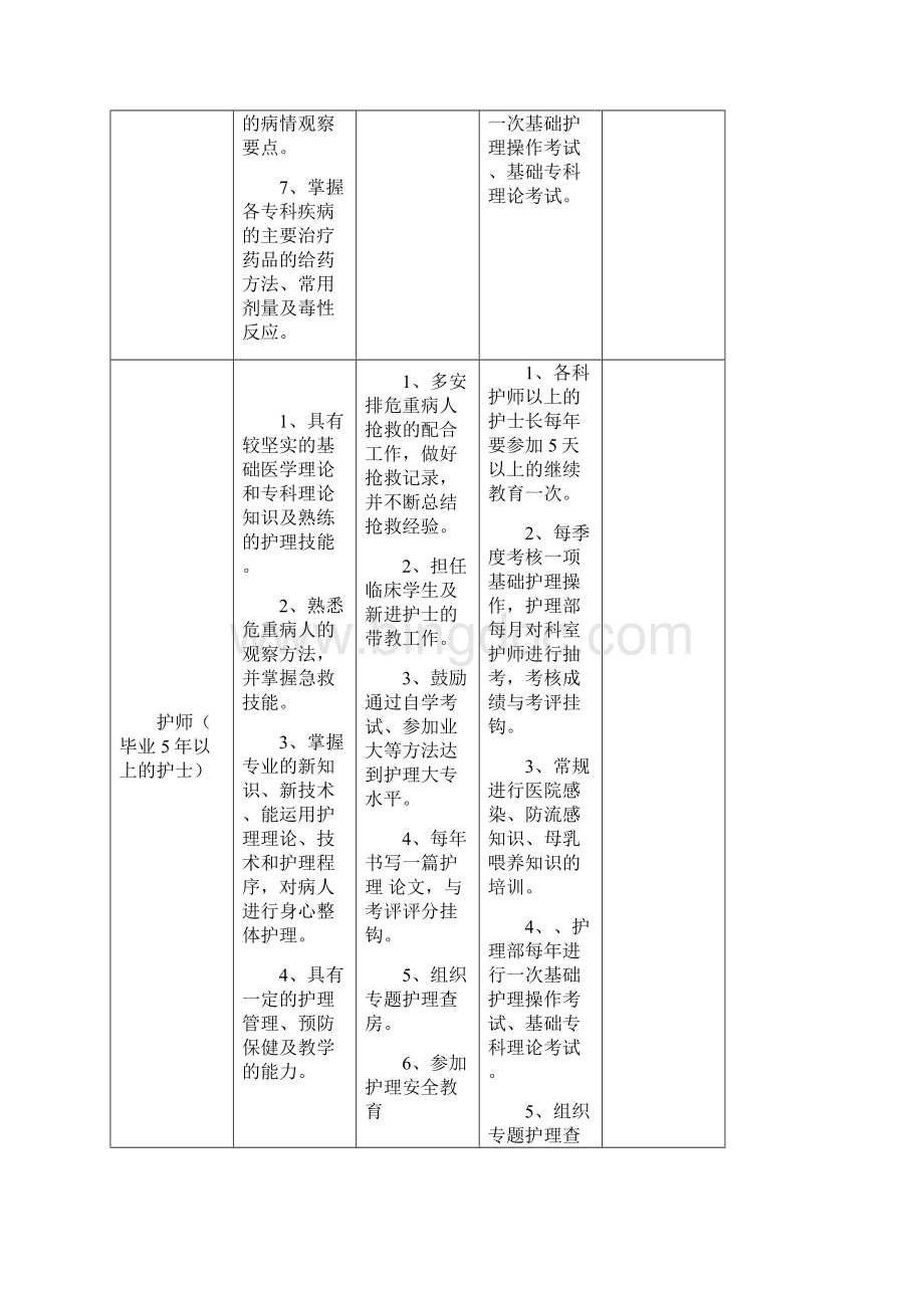 护理人员层级培训计划表Word文档下载推荐.docx_第2页