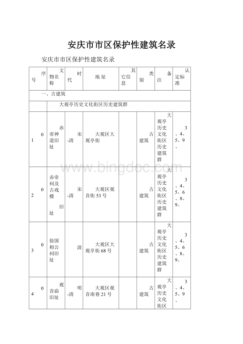 安庆市市区保护性建筑名录文档格式.docx