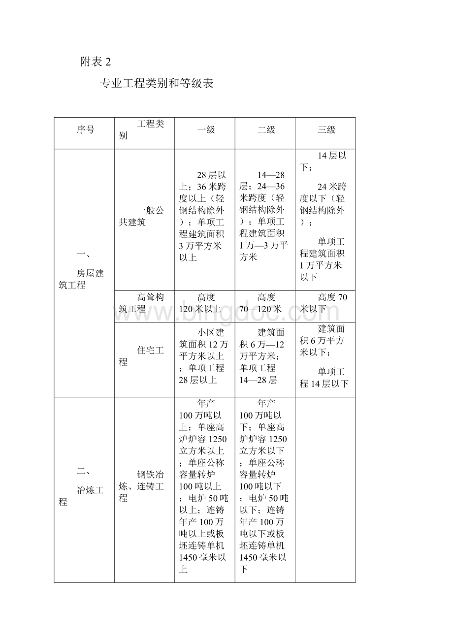 工程监理企业资质相应许可的业务范围.docx_第3页